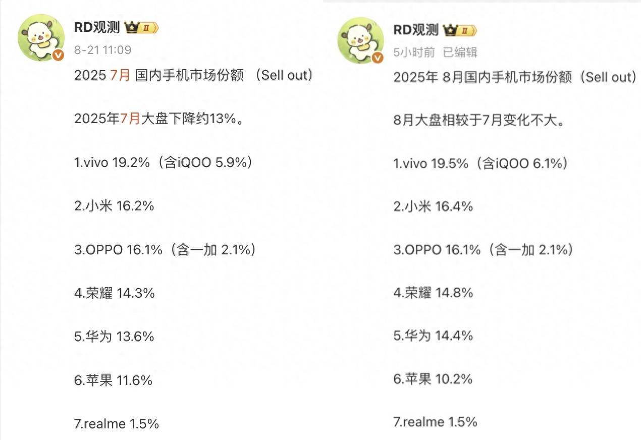 中国智能手机榜单更新：华为第五小米第二第一名有点厉害