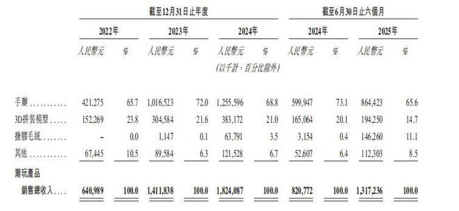 叶国富第二个IPO估值102亿港元！TOP TOY能成为下一